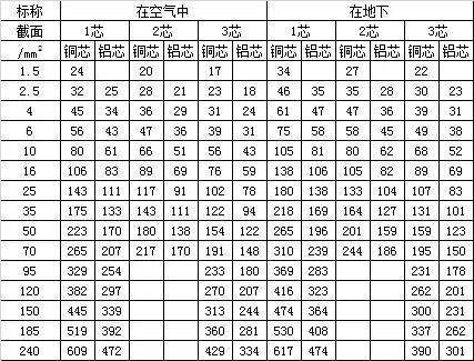 电线电缆载流量一览表(图3) https://ss2.baidu.com/6ONYsjip0QIZ8tyhnq/it/u=3678410183,722608052&fm=173&s=1AAA7A2359BFD9EB48FDC5DB0100A0B1&w=427&h=325&img.JPEG