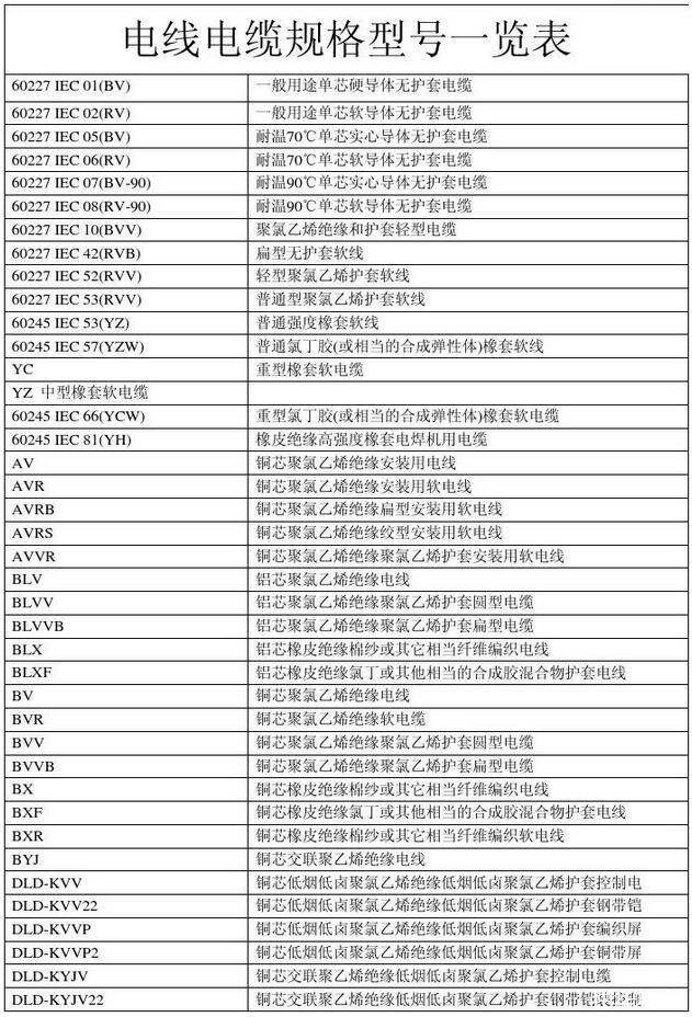 电线电缆规格型号对照表