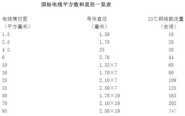 电线规格与直径对照表(图1)