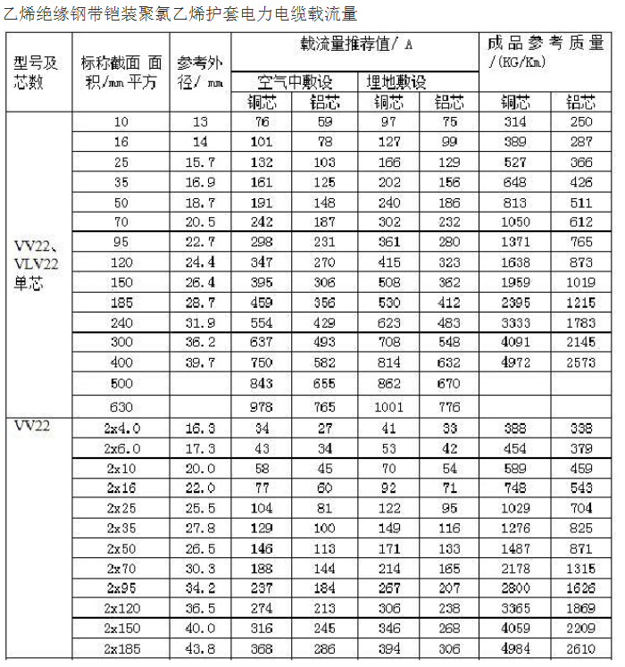 电线平方与直径对照表（大全）(图1)