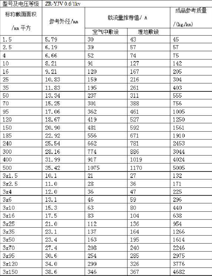 电线平方与直径对照表（大全）(图3)